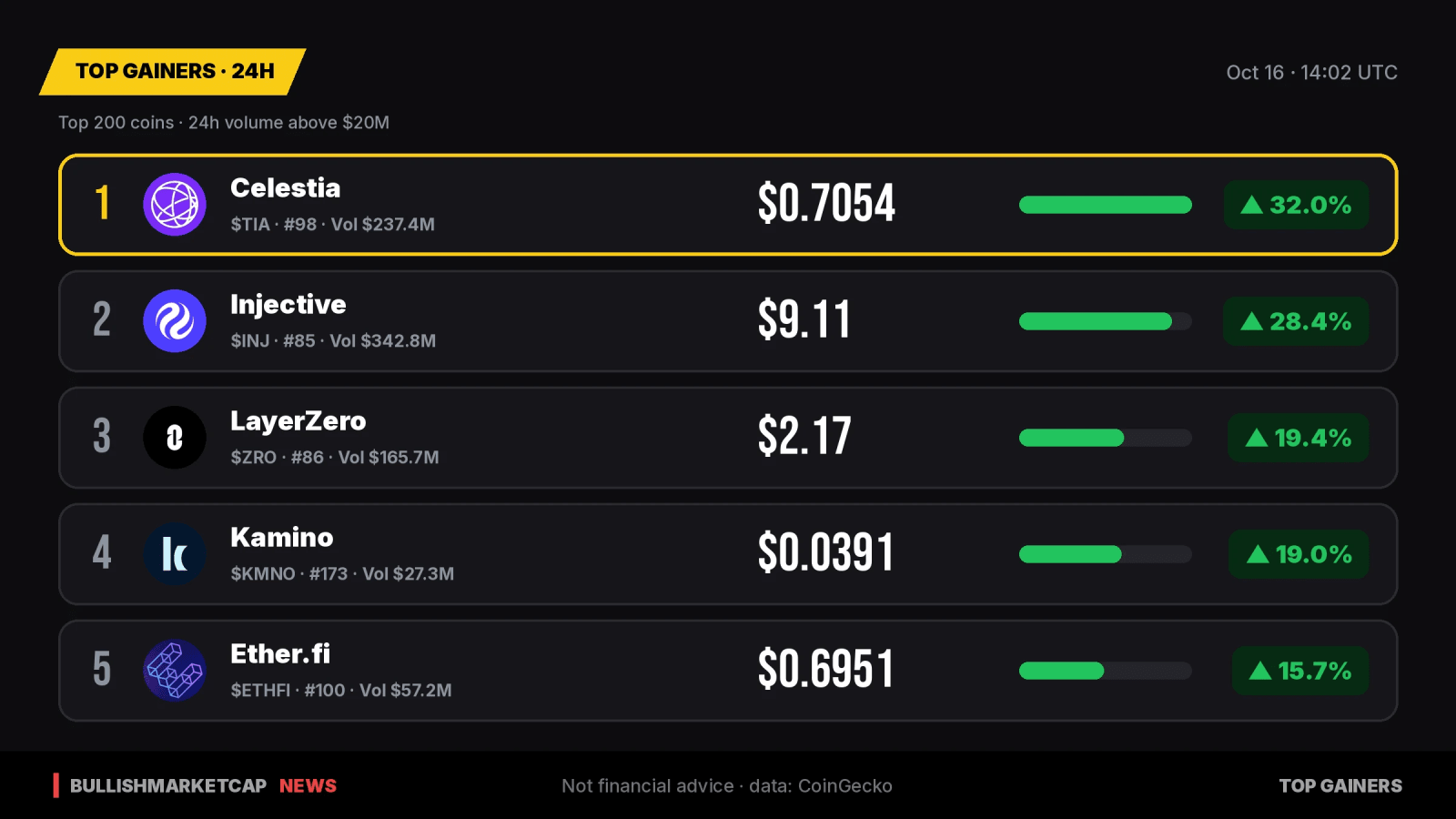 Celestia and Injective Lead Altcoin Market Gains
