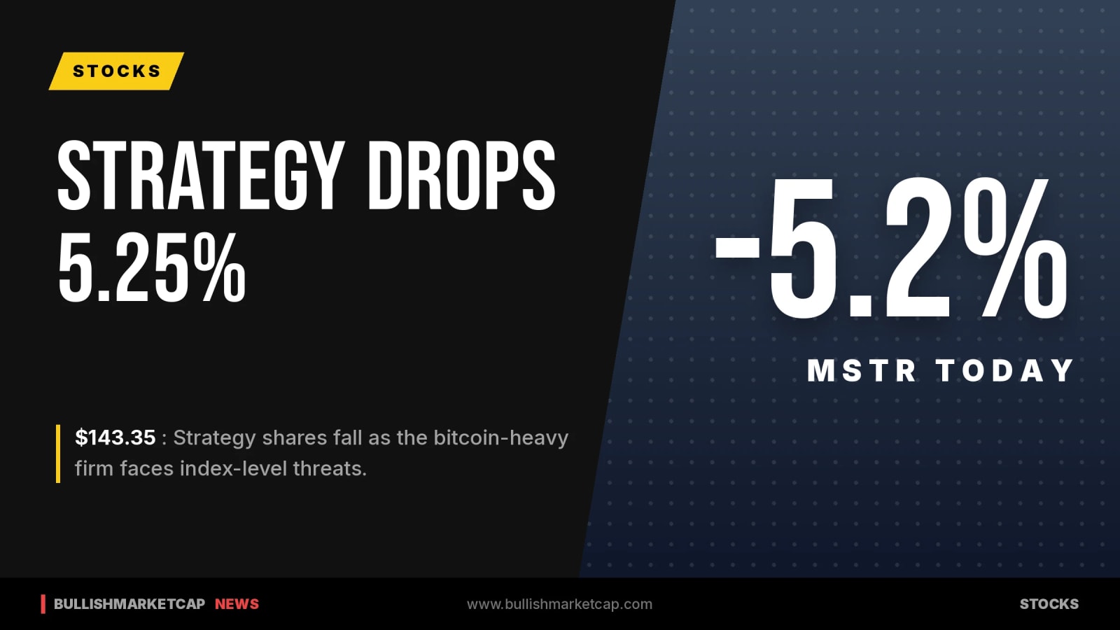 Strategy Falls 5.25% as Index Rules Weigh on Bitcoin Giant