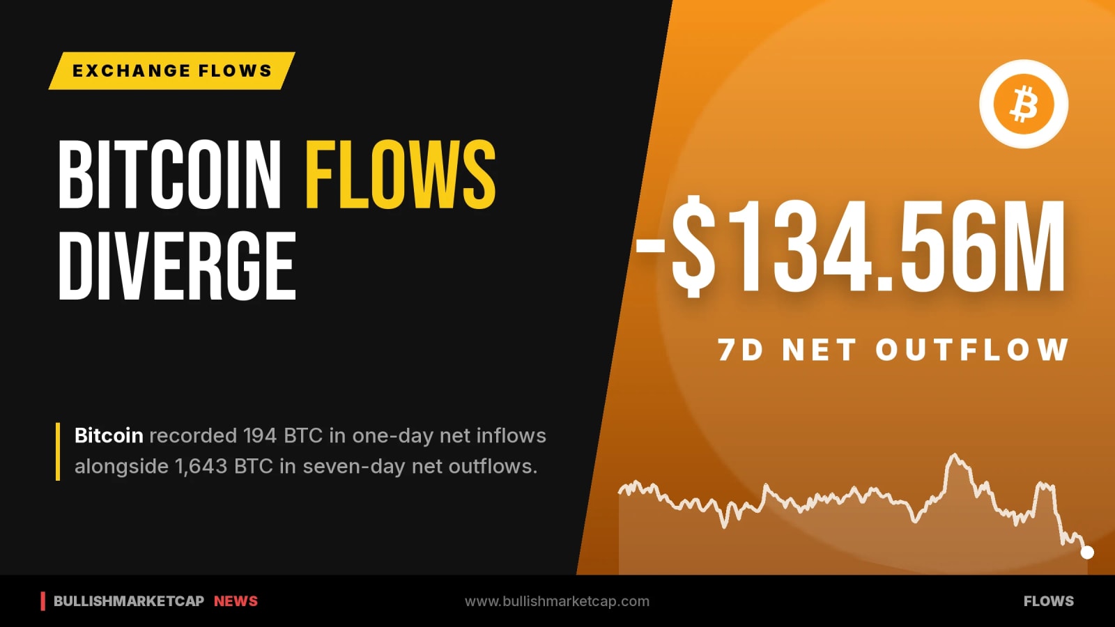Bitcoin Records Net Inflows and Outflows Over Weekly Span