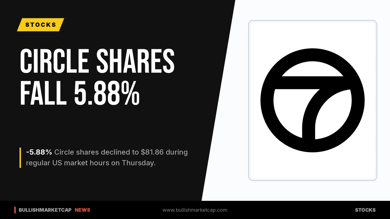 Circle Shares Drop 5.88% Amid Active Trading Session
