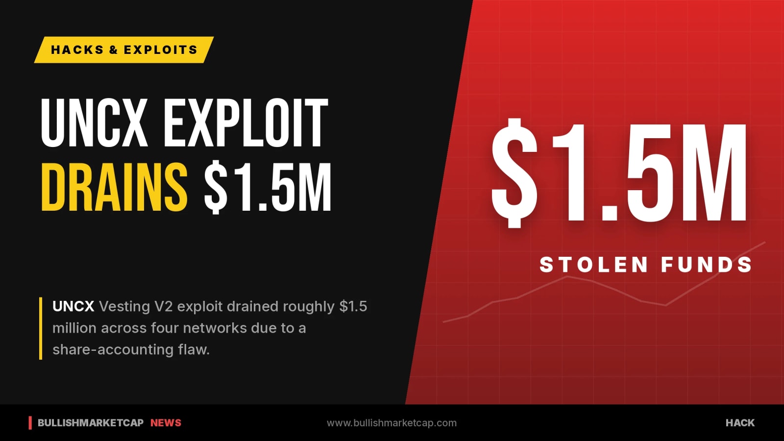 UNCX Exploit Drains $1.5M Across Four Chains