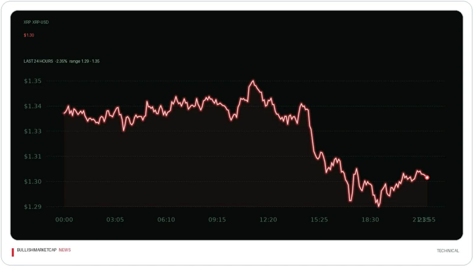 XRP Buyers Absorb Selling Near $1.28 and Eye $1.38