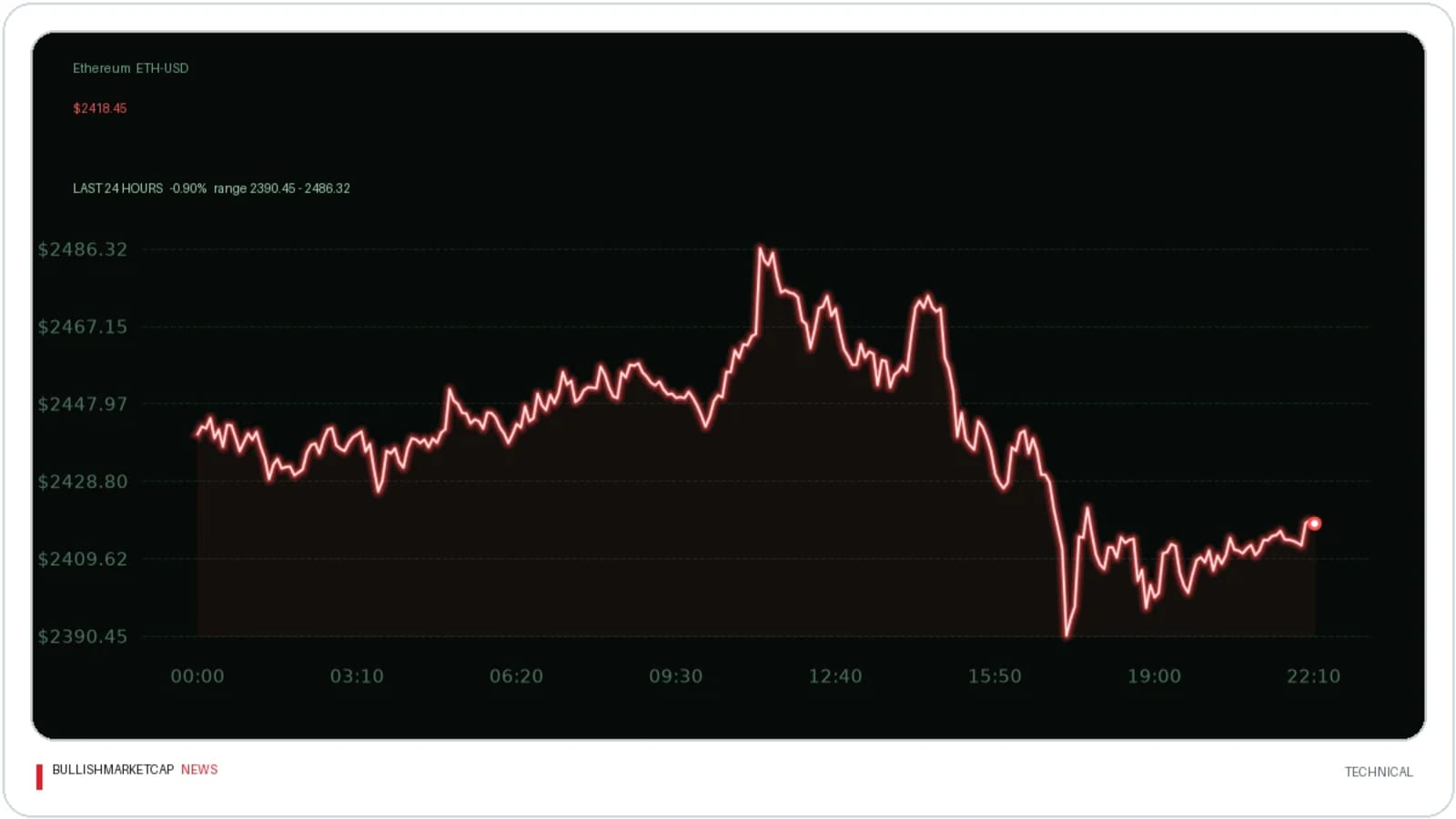 Ethereum Options Market Prices In 51 Percent Swing