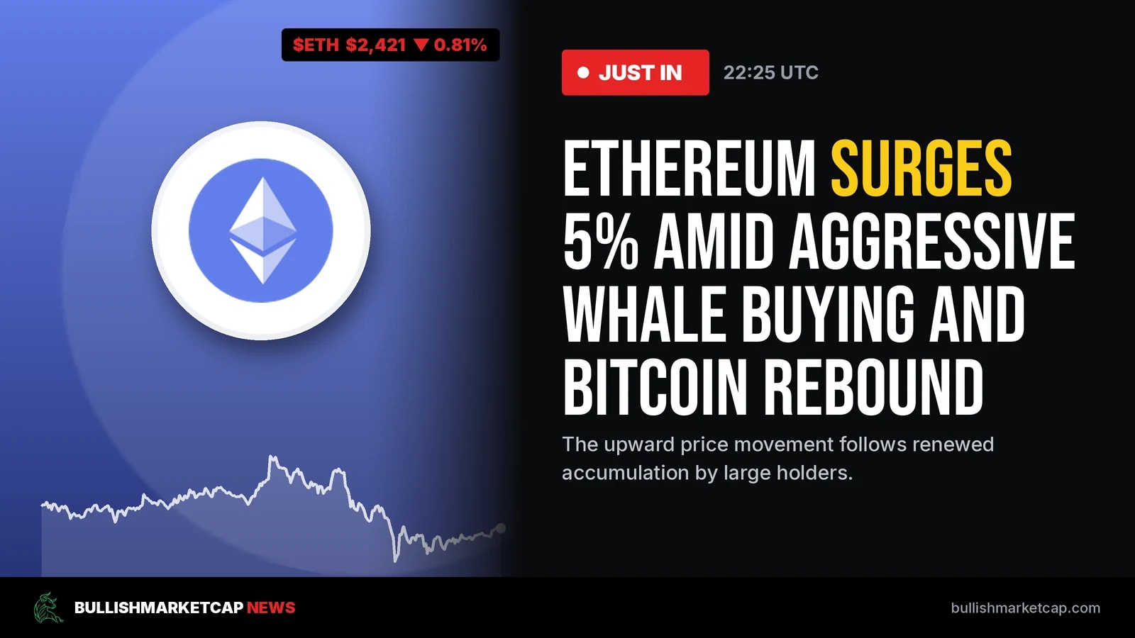 Ethereum Surges 5% Amid Aggressive Whale Buying and BTC Rebound