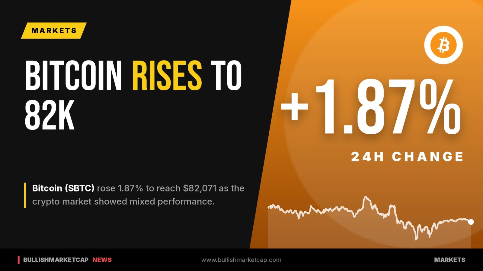 Bitcoin Rises 1.87% To Reach $82,071 Amid Mixed Markets