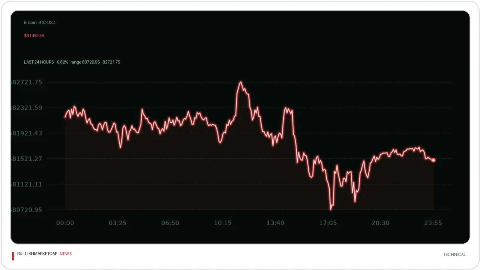 Bitcoin and Ether Face Resistance Amid Liquidation Wave