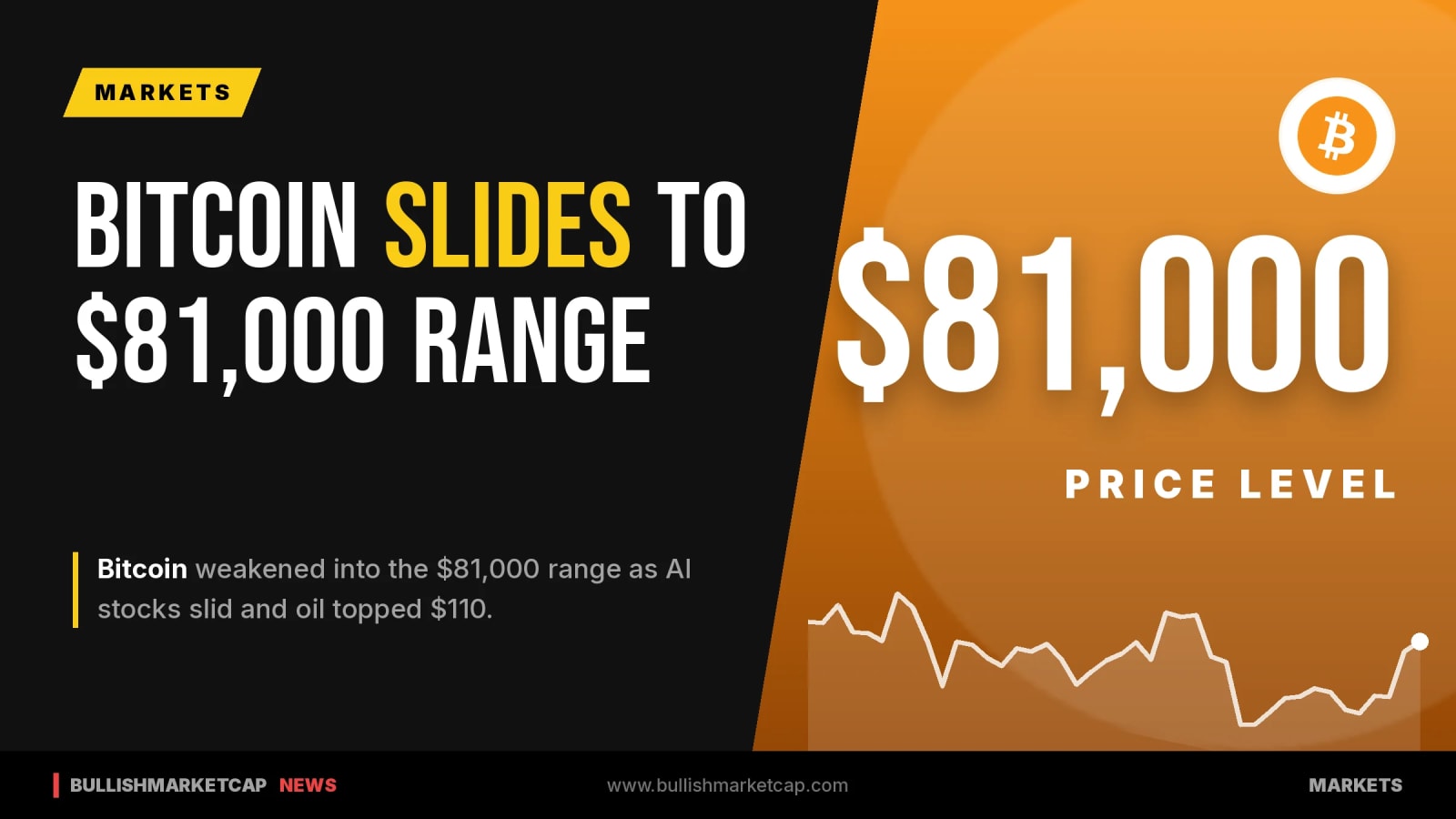 Bitcoin Slips to $81,000 Range as AI Stocks and Oil Move