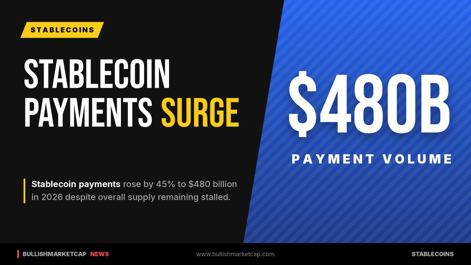 Stablecoin Payments Surge 45% to $480B Despite Stalled Supply