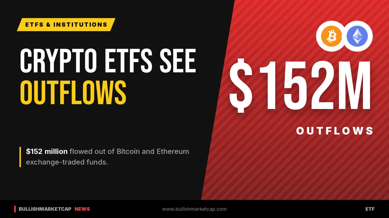 Bitcoin and Ethereum ETFs See $152M in Outflows