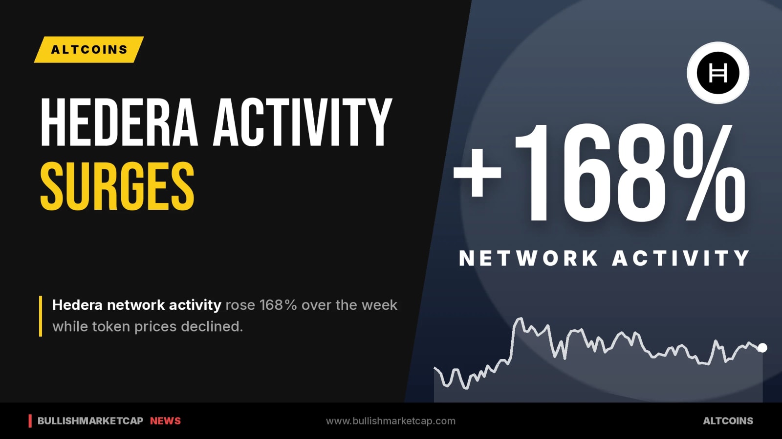 Hedera Sees 168% Activity Surge as HBAR Declines