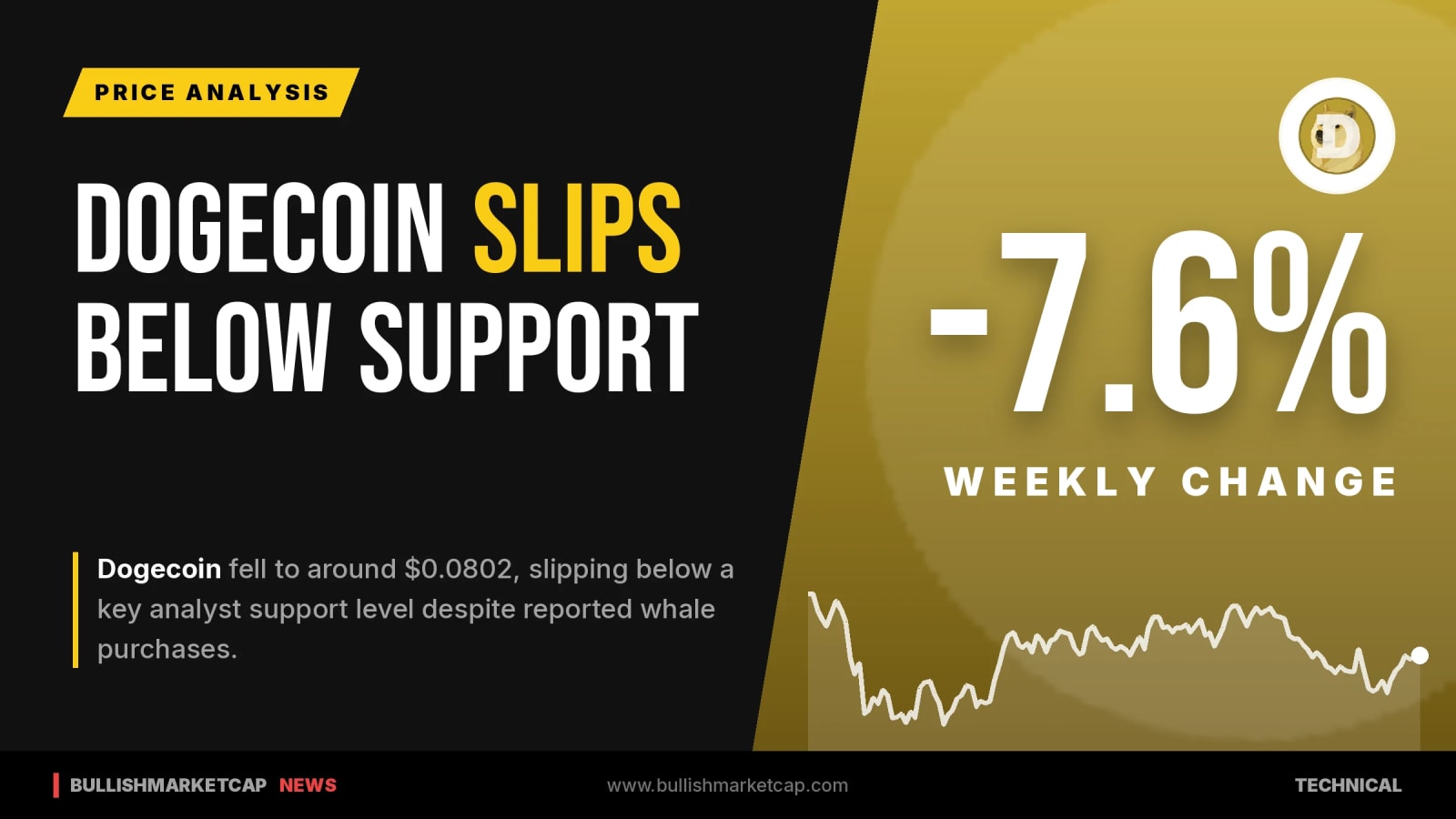 Dogecoin Slips Below $0.081 Support Despite Whale Inflows