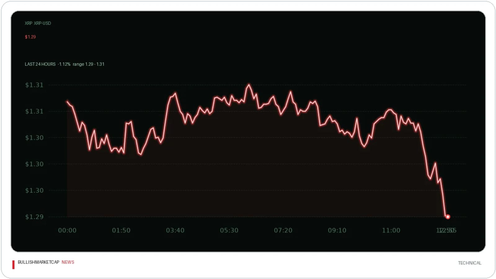 XRP Drops 3.03% to $1.31 Below Key Moving Averages