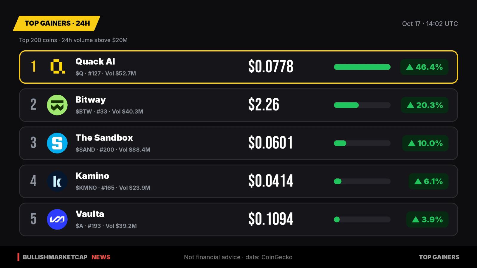 Top Crypto Gainers 24h: Quack AI Leads with 46% Surge