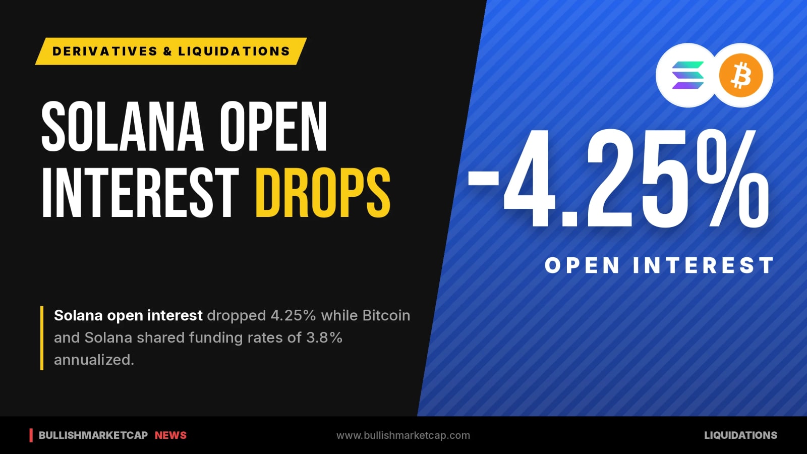 Solana Open Interest Dips as Funding Rates Hit 3.8%