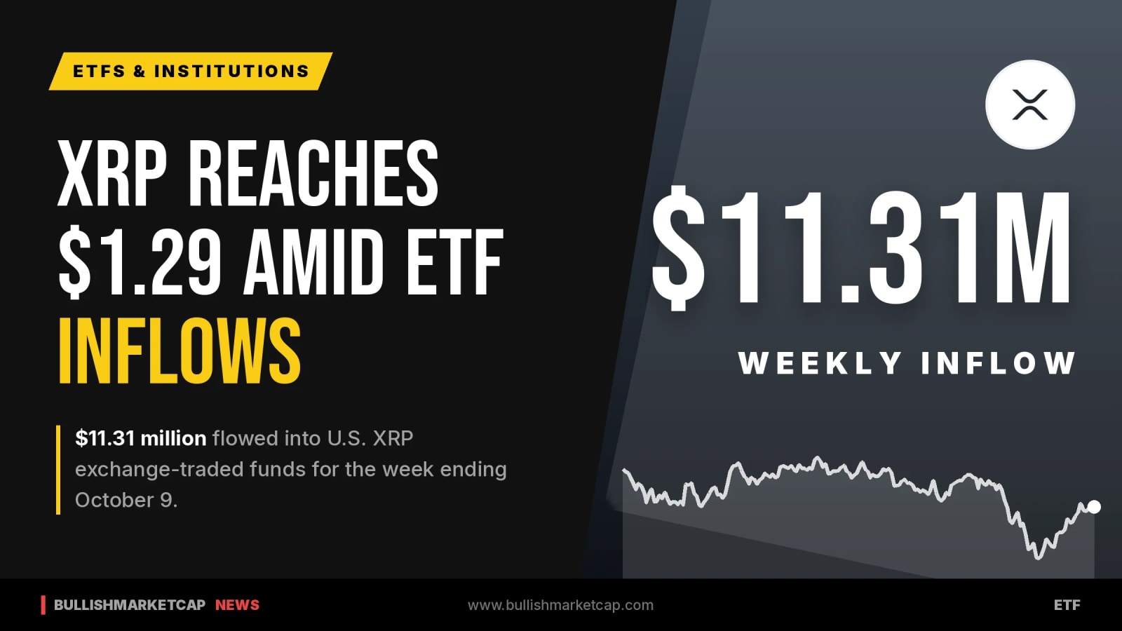 XRP Price Reaches $1.29 Amid U.S. ETF Inflows