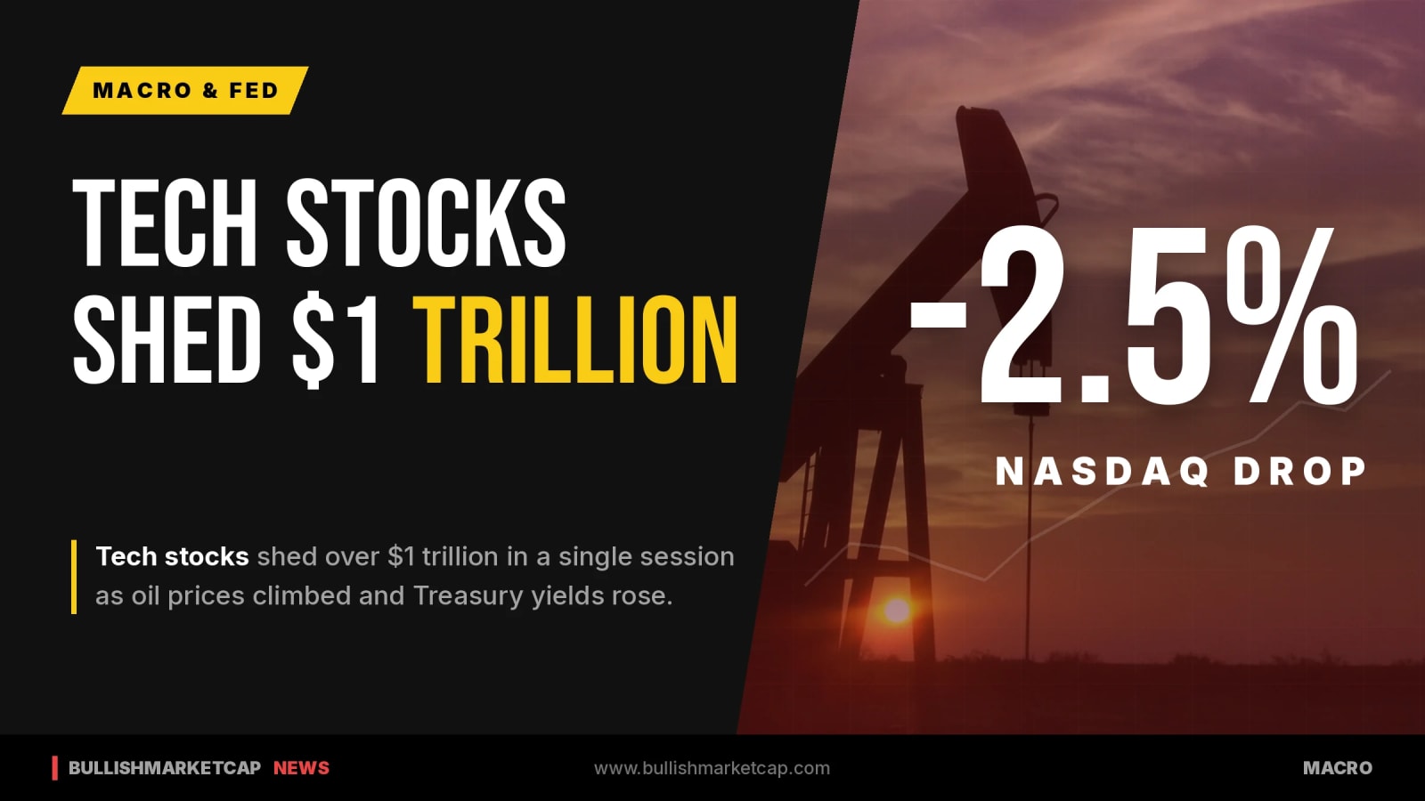 Tech Stocks Shed $1 Trillion As Oil Tops $110
