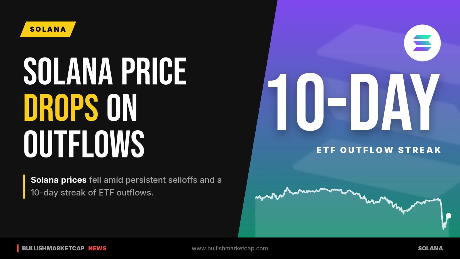Solana Price Falls Amid Selloffs and ETF Outflows