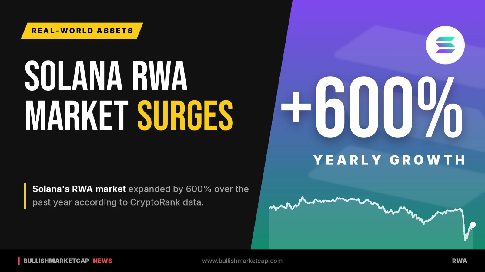 Solana RWA Market Surges 600% In A Year
