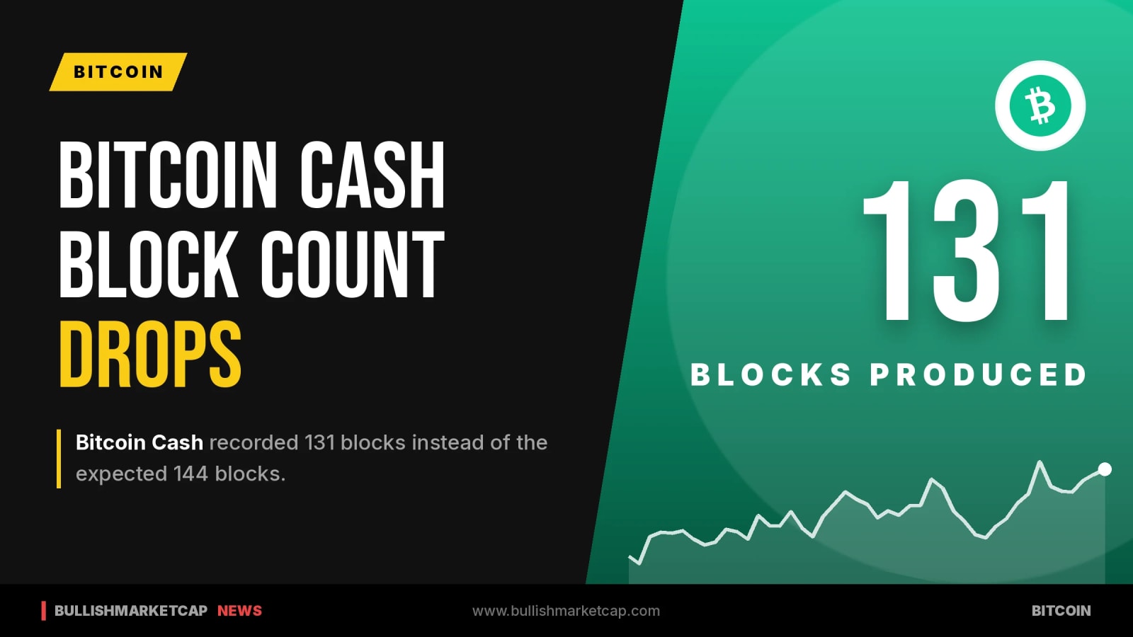 Bitcoin Cash Block Production Drops To 131 Blocks