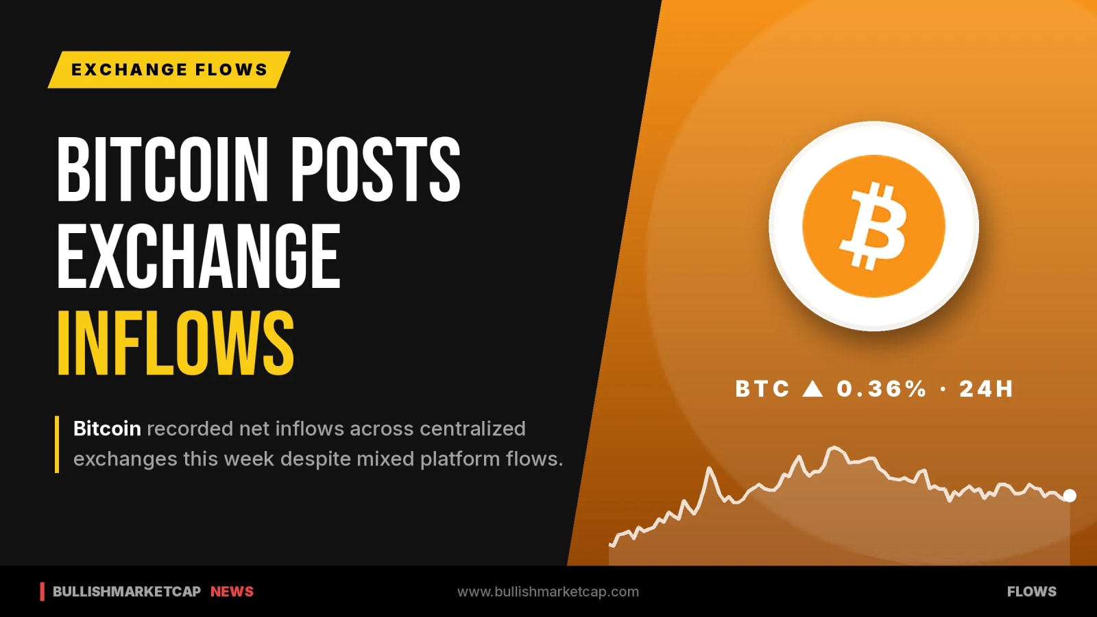 Bitcoin Posts Net Inflows Across Exchanges This Week