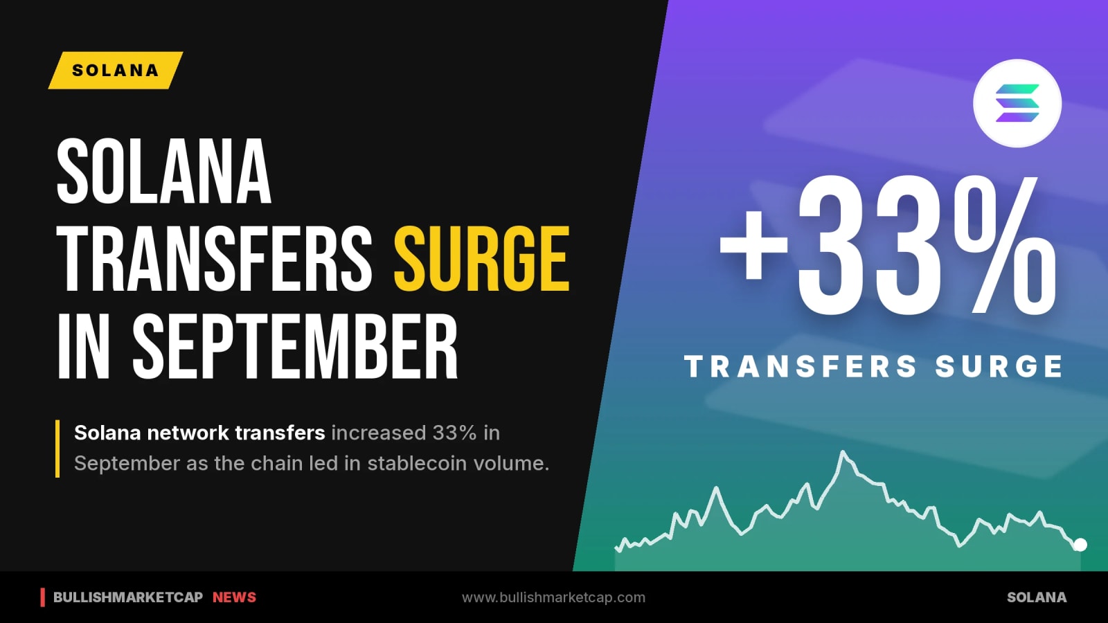 Solana Network Transfers Surge 33% in September