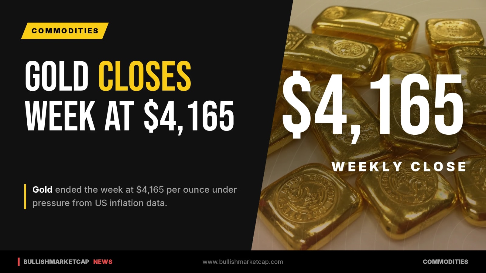 Gold Closes Week at $4,165 Amid US Inflation Data Pressure