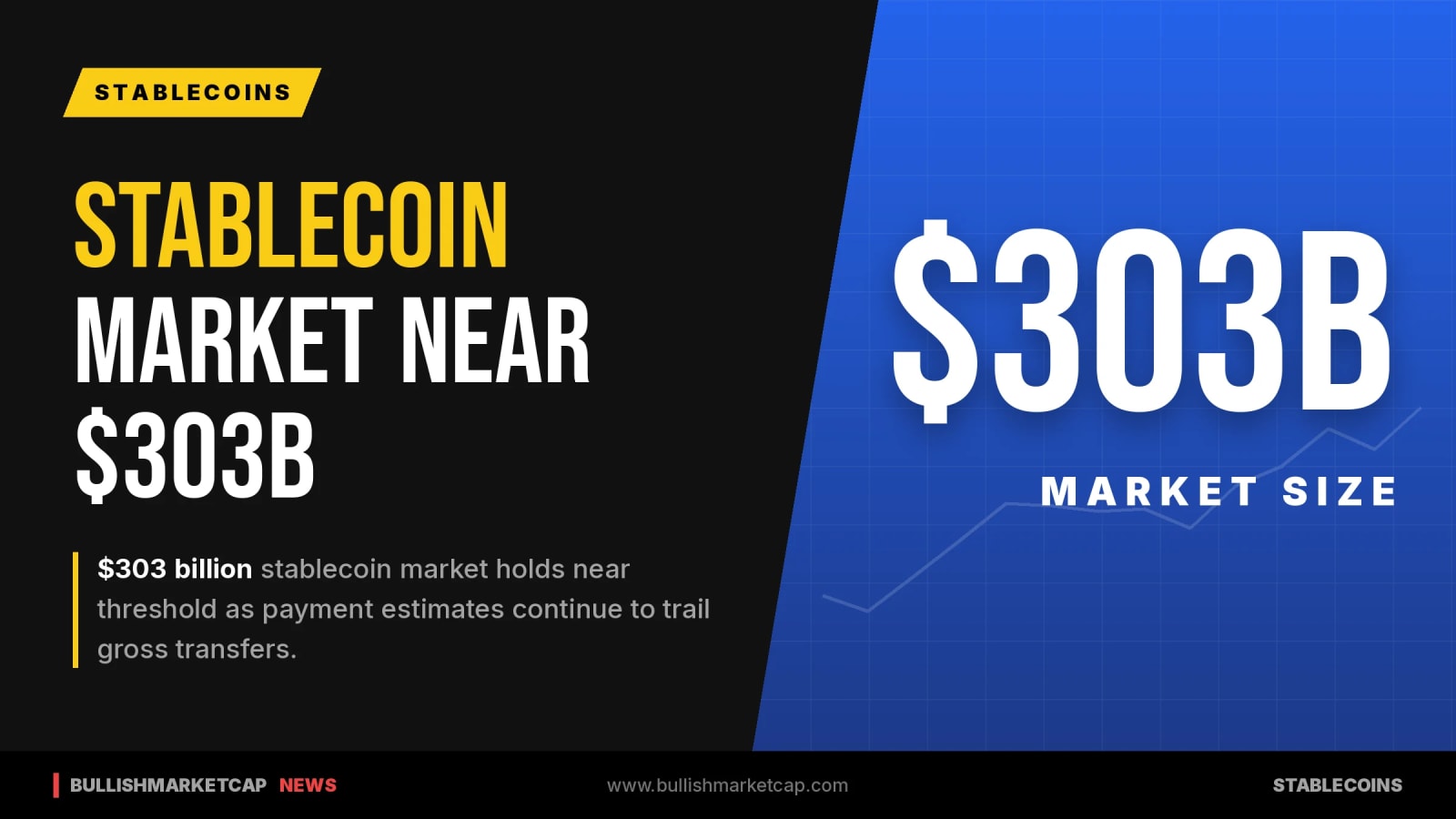 Stablecoin Market Holds Near $303B as Payment Use Lags