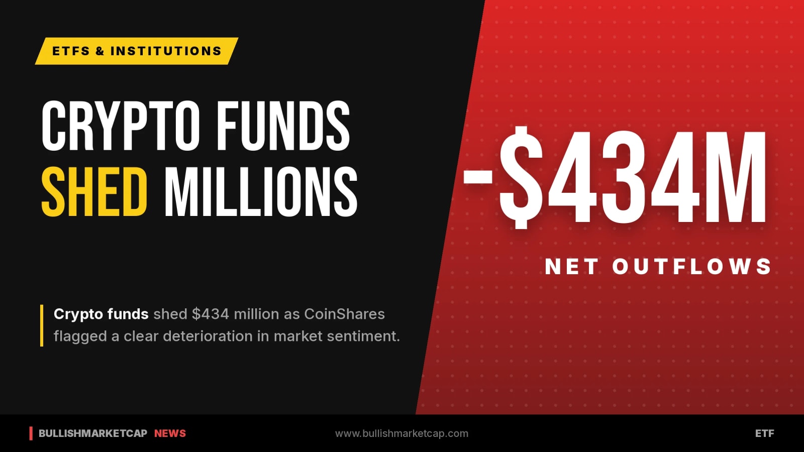 Crypto Funds Shed $434 Million Amid Sentiment Decline