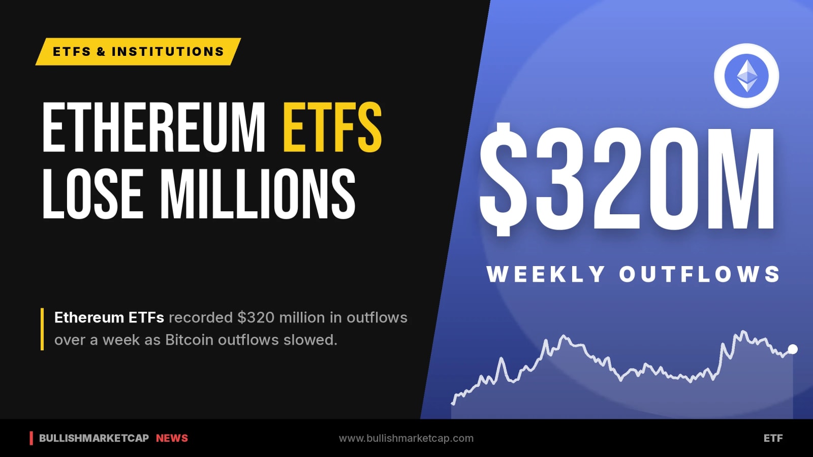 Ethereum ETFs Post $320 Million Outflows Amid Slowing Bitcoin Losses