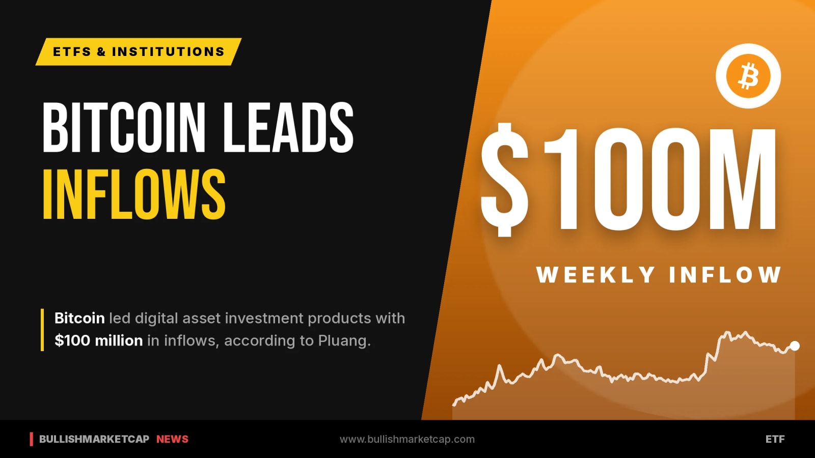 Bitcoin Leads Crypto Inflows With $100 Million