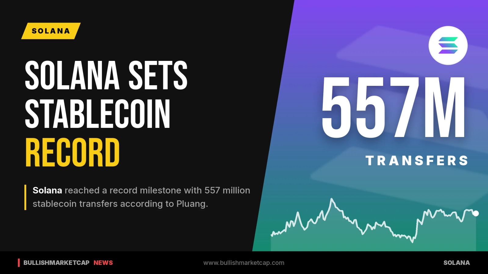 Solana Reaches Record 557M Stablecoin Transfers