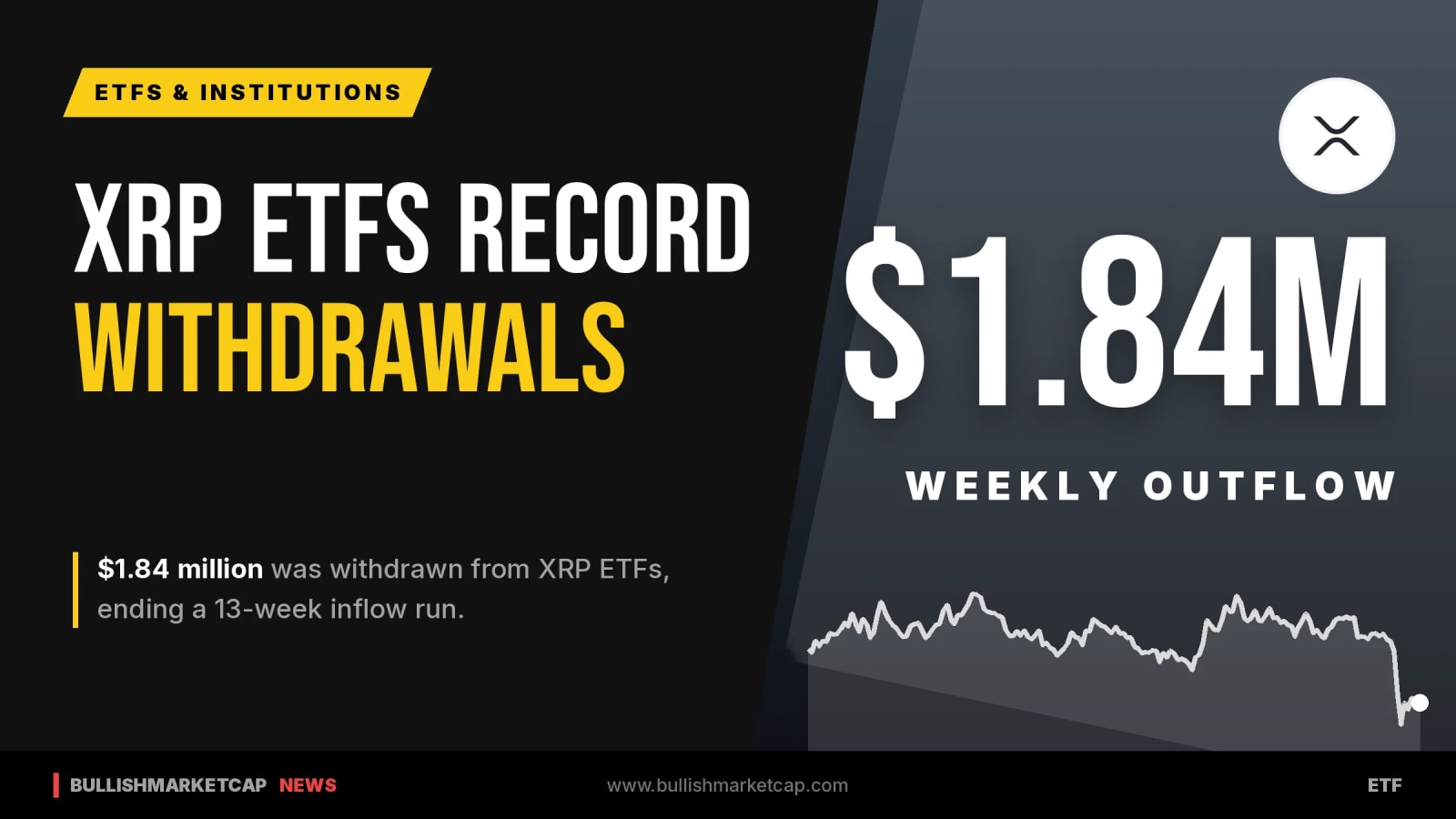 XRP ETFs End 13-Week Inflow Run With $1.84 Million Withdrawals
