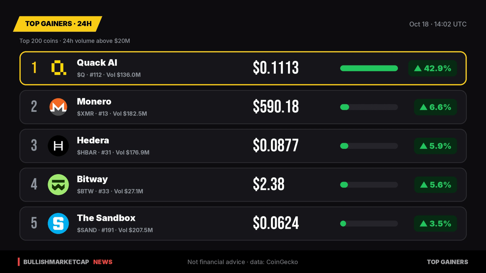 Top Crypto Gainers 24h: Quack AI Leads with 42.9% Surge