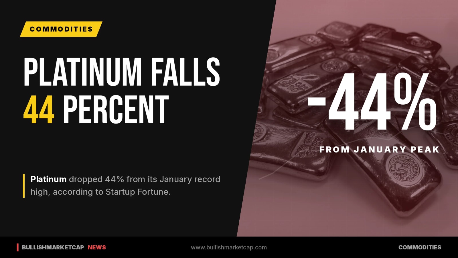 Platinum Crashes 44% From January Record