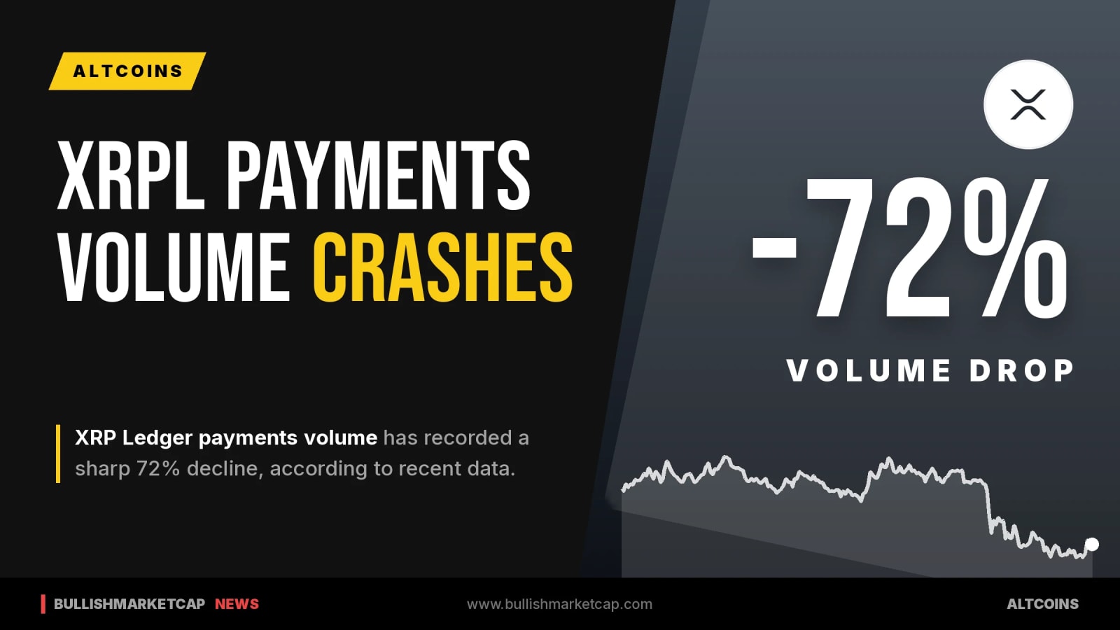 XRP Ledger Payments Volume Drops 72 Percent