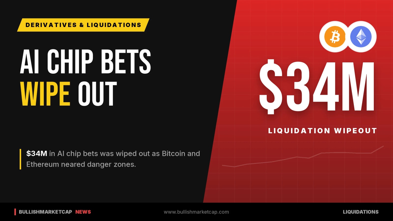 AI Chip Bets Wipe Out $34M as Crypto Nears Danger Zone