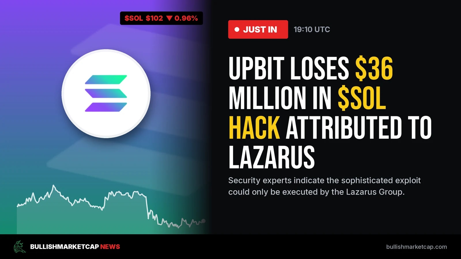 Upbit Loses $36 Million in Solana Hack