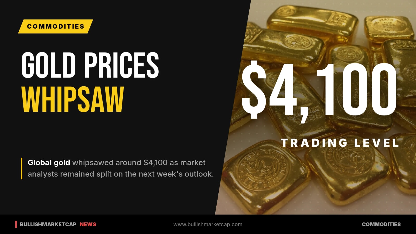 Global Gold Whipsaws Around $4,100 As Analysts Split