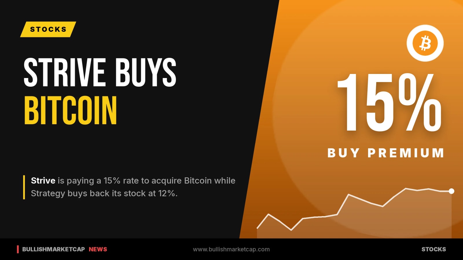 Strive Pays 15% to Buy Bitcoin While Strategy Buys Stock