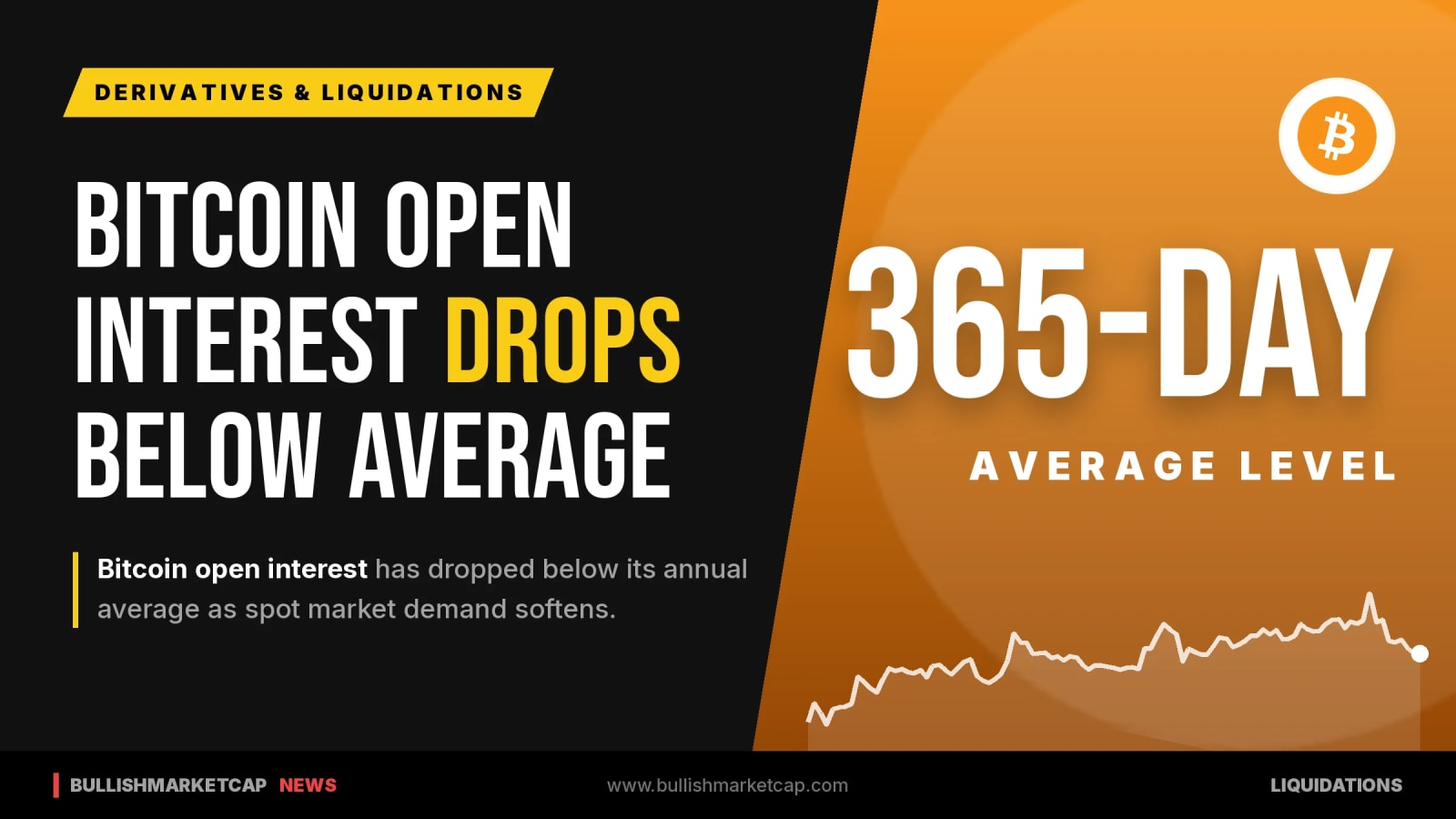 Bitcoin Open Interest Drops Below 365-Day Average