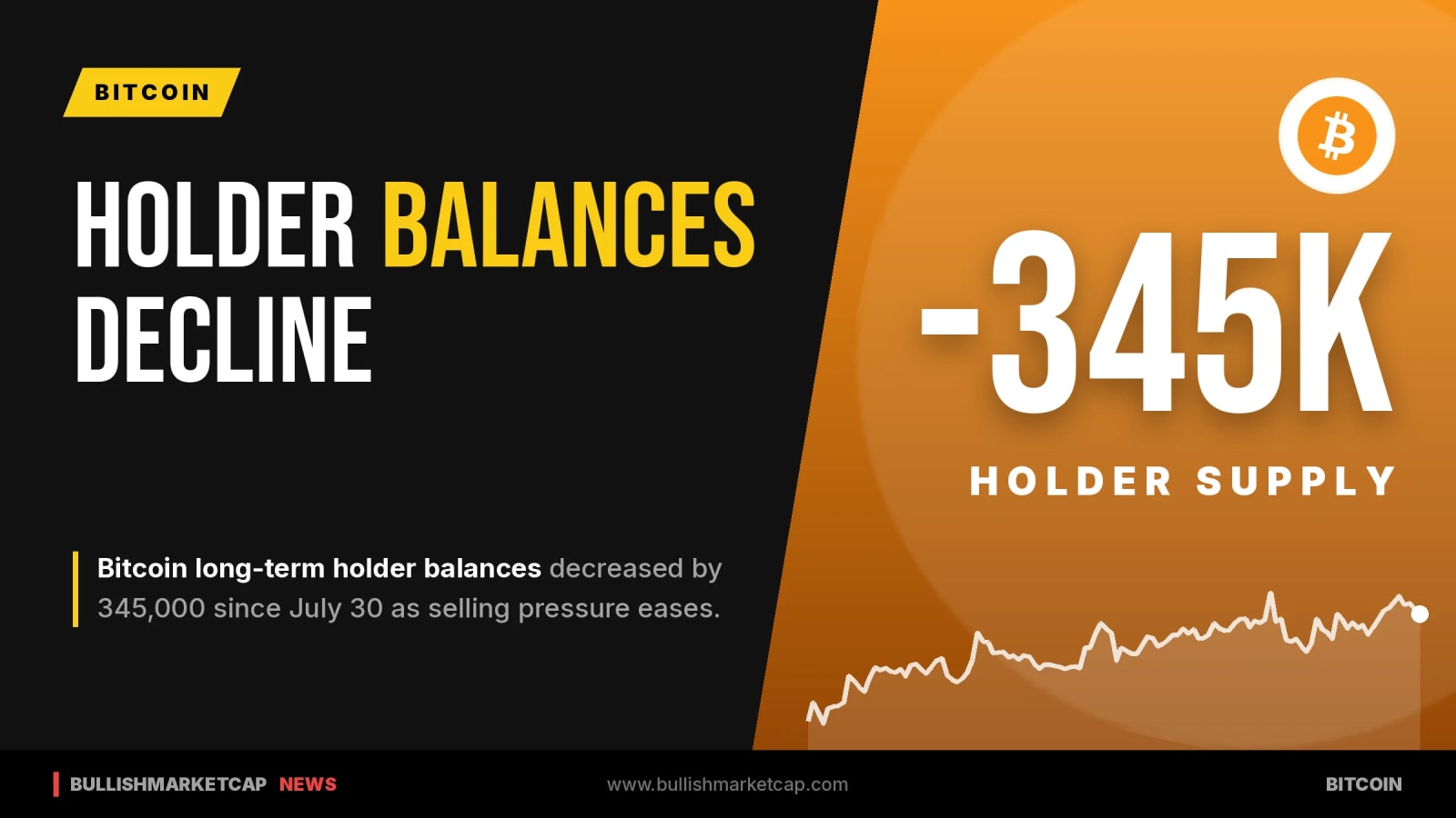 Bitcoin Long-Term Holder Balances Drop By 345,000