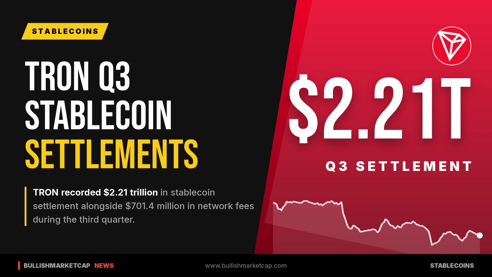 TRON Records $2.21 Trillion in Q3 Stablecoin Settlements