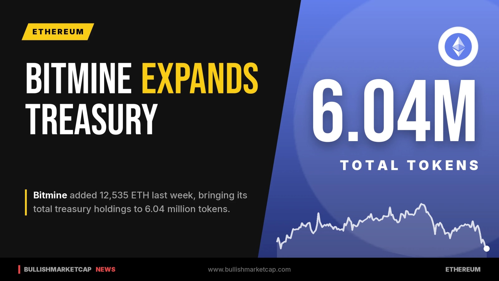 Bitmine Adds 12,535 ETH to Reach 6.04 Million Tokens