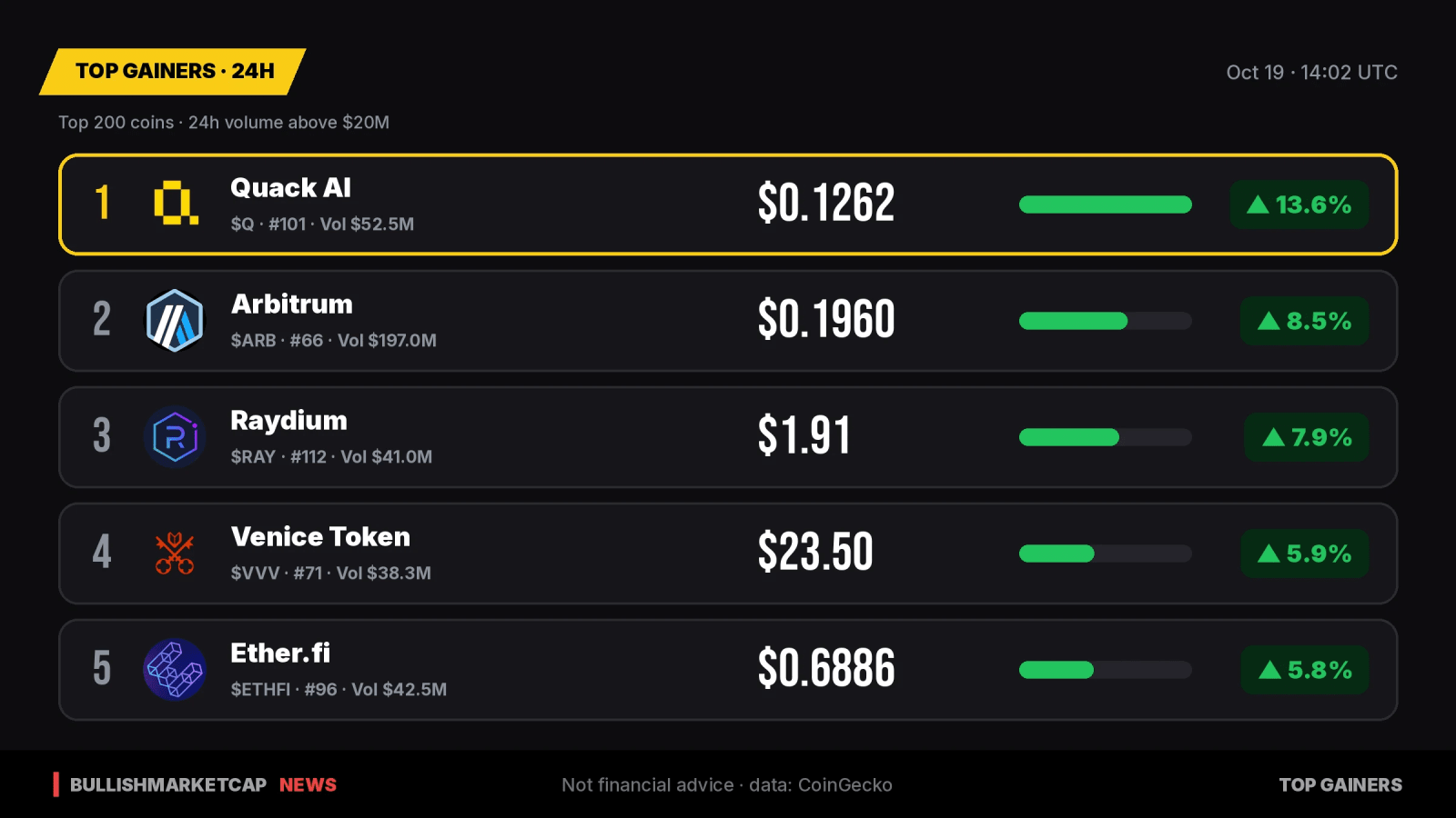 Top Crypto Gainers 24h: Quack AI Leads with 13.6% Rise