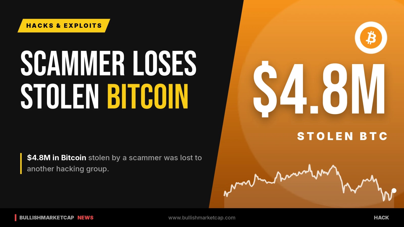 Crypto Scammer Loses $4.8M in Stolen Bitcoin to Hackers