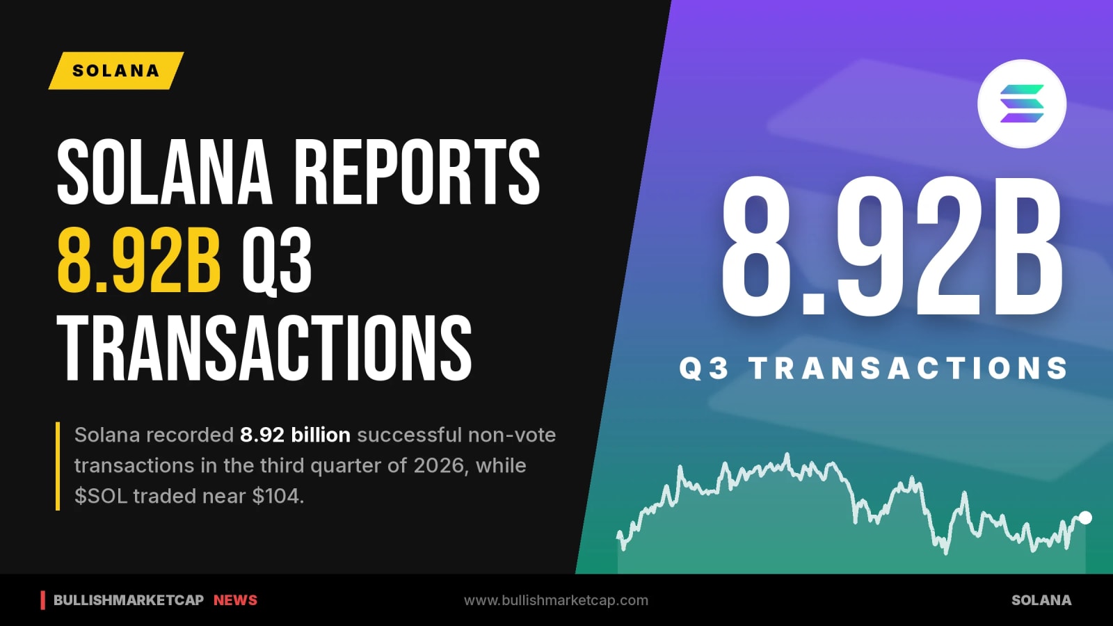 Solana Reports 8.92 Billion Transactions in Q3