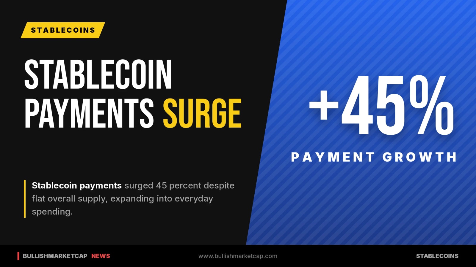 Stablecoin Payments Surge 45% Despite Flat Supply