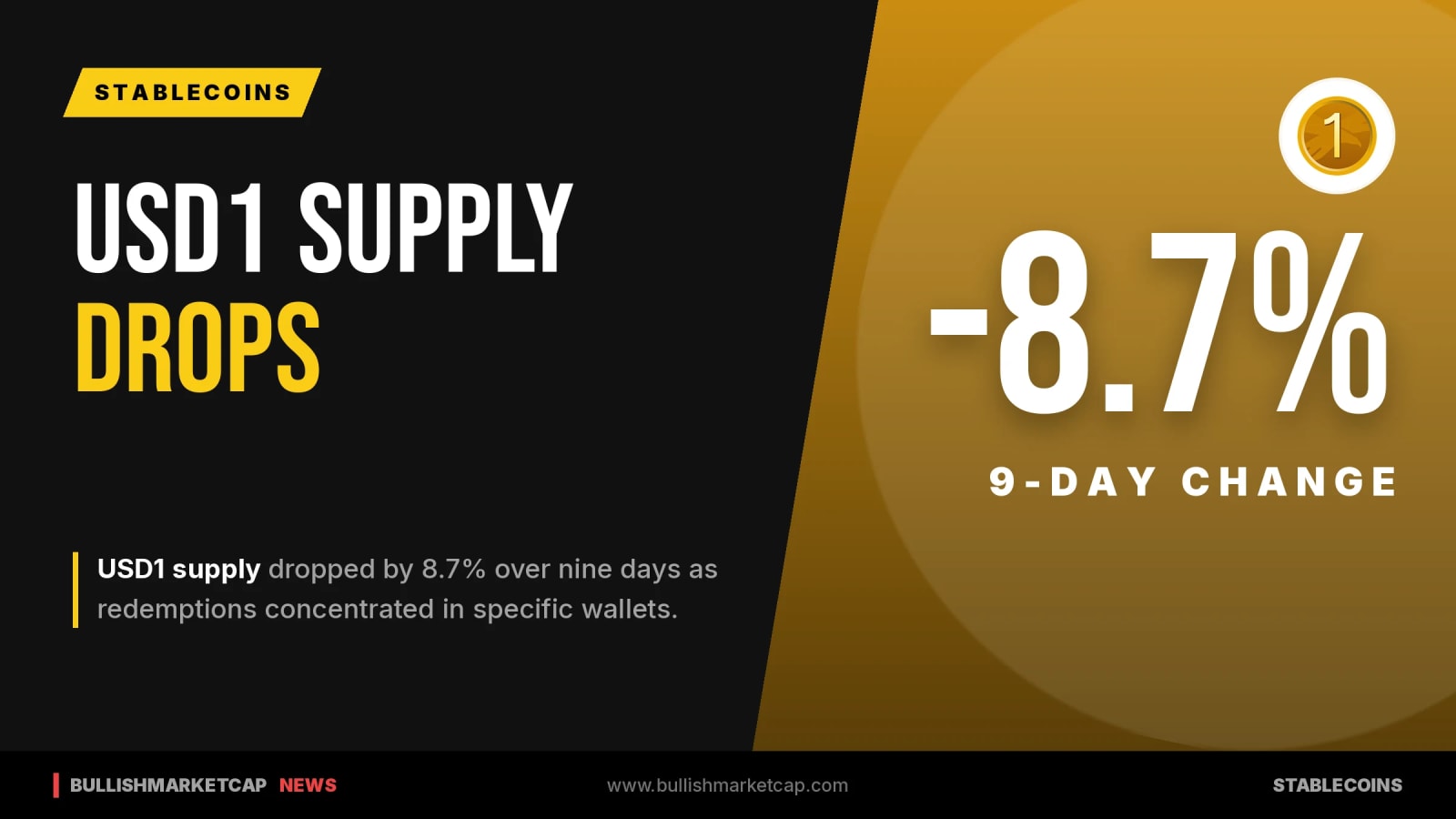 Trump-Linked Stablecoin USD1 Supply Drops 8.7% in Nine Days