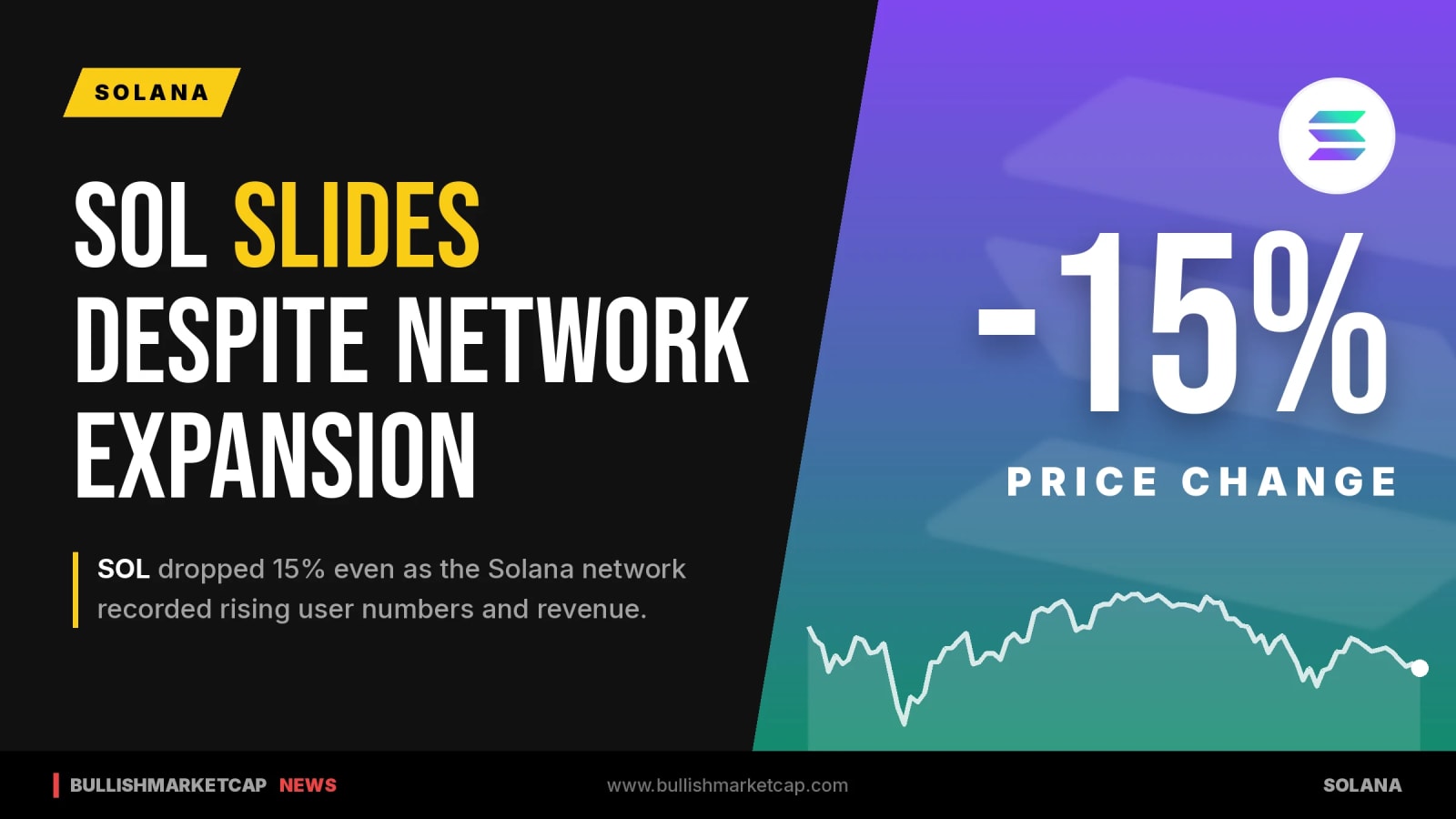 SOL Drops 15% Despite Growth in Solana Users and Revenue