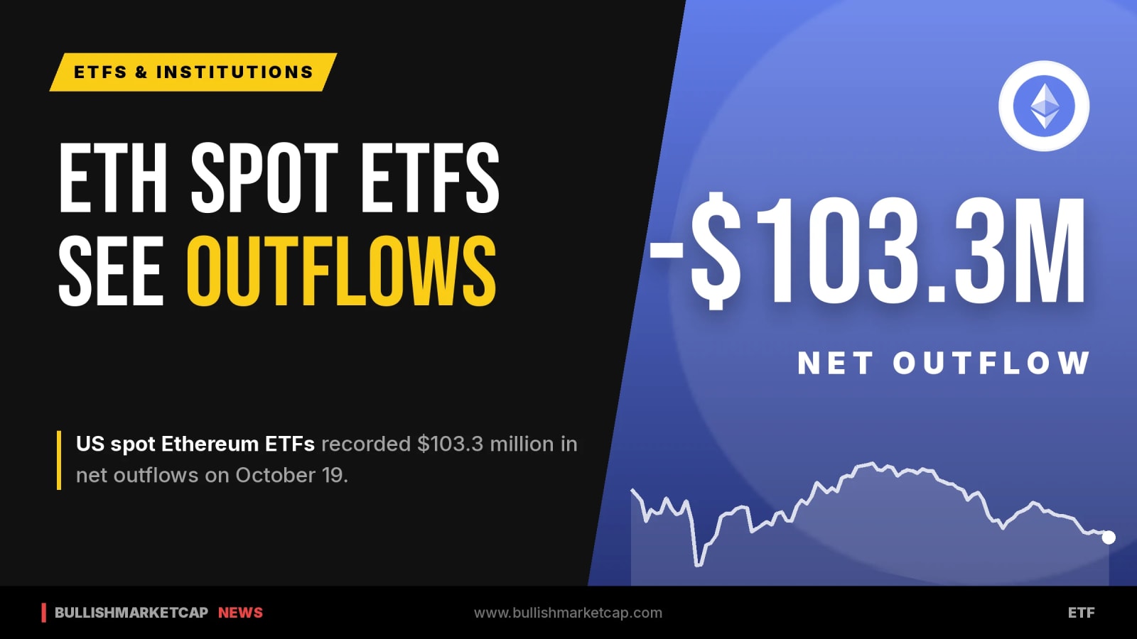 US Ethereum Spot ETFs Log $103.3M Net Outflows